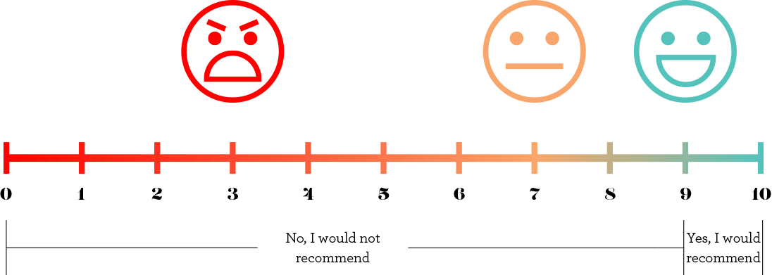 NPS score